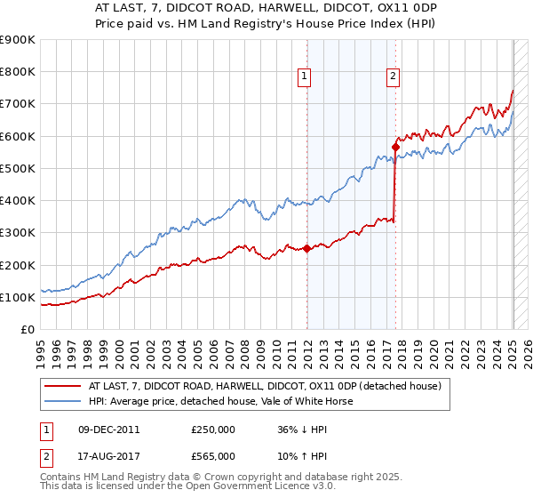 AT LAST, 7, DIDCOT ROAD, HARWELL, DIDCOT, OX11 0DP: Price paid vs HM Land Registry's House Price Index