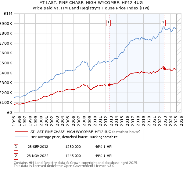 AT LAST, PINE CHASE, HIGH WYCOMBE, HP12 4UG: Price paid vs HM Land Registry's House Price Index
