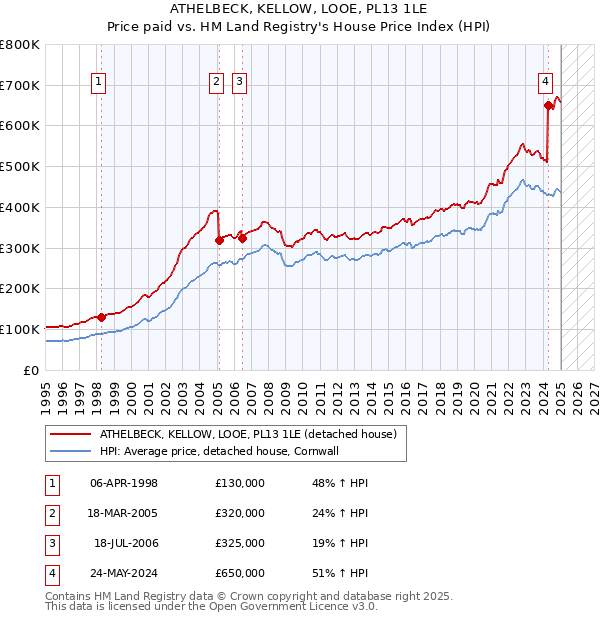 ATHELBECK, KELLOW, LOOE, PL13 1LE: Price paid vs HM Land Registry's House Price Index