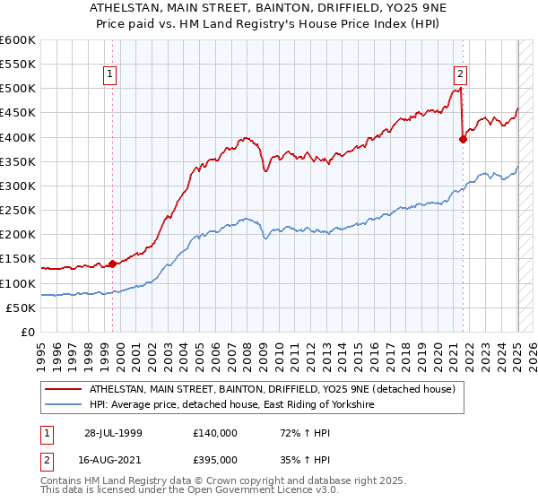 ATHELSTAN, MAIN STREET, BAINTON, DRIFFIELD, YO25 9NE: Price paid vs HM Land Registry's House Price Index