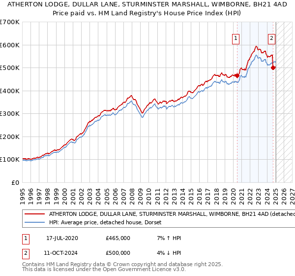 ATHERTON LODGE, DULLAR LANE, STURMINSTER MARSHALL, WIMBORNE, BH21 4AD: Price paid vs HM Land Registry's House Price Index