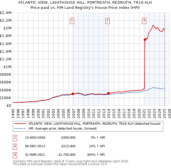 ATLANTIC VIEW, LIGHTHOUSE HILL, PORTREATH, REDRUTH, TR16 4LH: Price paid vs HM Land Registry's House Price Index