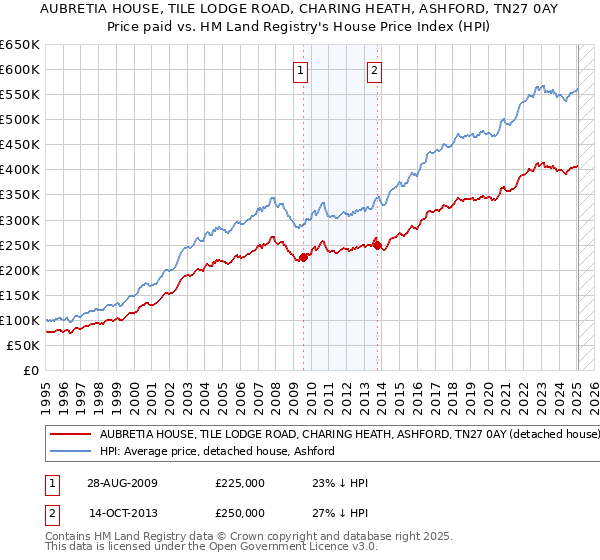 AUBRETIA HOUSE, TILE LODGE ROAD, CHARING HEATH, ASHFORD, TN27 0AY: Price paid vs HM Land Registry's House Price Index