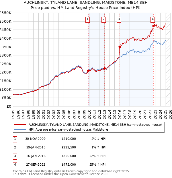 AUCHLINSKY, TYLAND LANE, SANDLING, MAIDSTONE, ME14 3BH: Price paid vs HM Land Registry's House Price Index