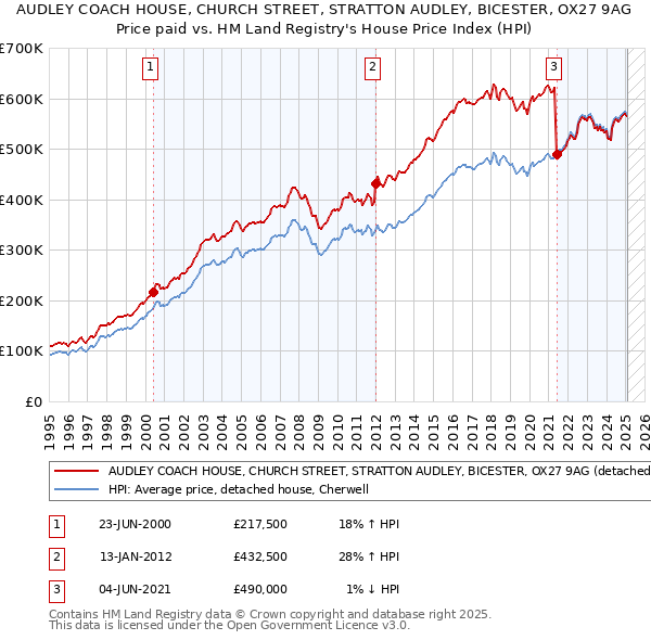AUDLEY COACH HOUSE, CHURCH STREET, STRATTON AUDLEY, BICESTER, OX27 9AG: Price paid vs HM Land Registry's House Price Index