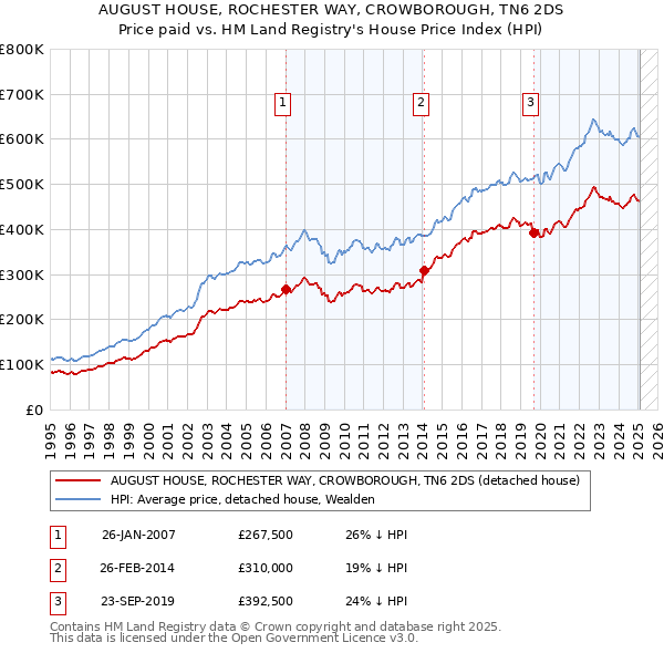 AUGUST HOUSE, ROCHESTER WAY, CROWBOROUGH, TN6 2DS: Price paid vs HM Land Registry's House Price Index