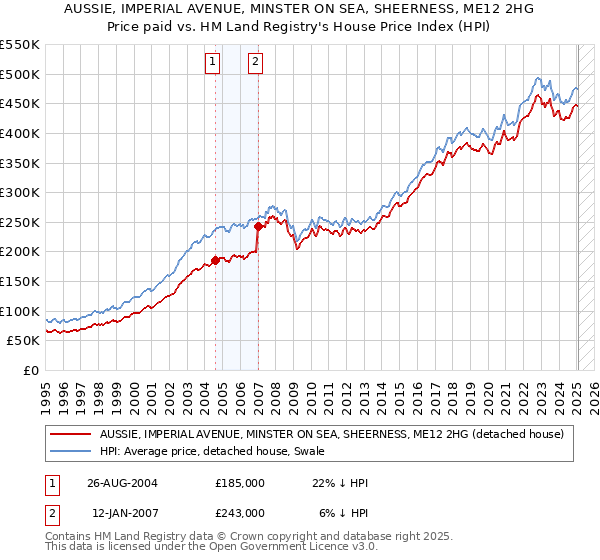 AUSSIE, IMPERIAL AVENUE, MINSTER ON SEA, SHEERNESS, ME12 2HG: Price paid vs HM Land Registry's House Price Index