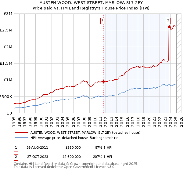 AUSTEN WOOD, WEST STREET, MARLOW, SL7 2BY: Price paid vs HM Land Registry's House Price Index