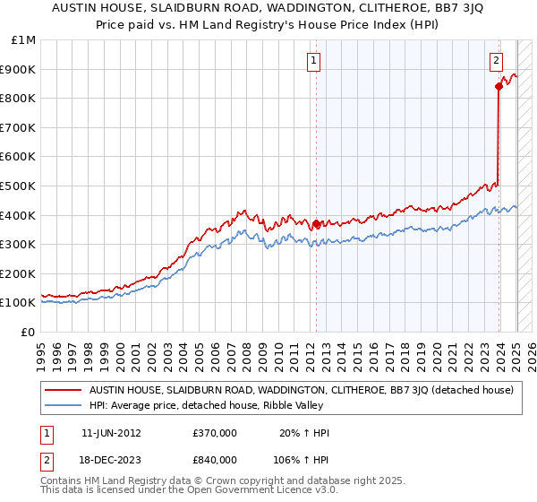 AUSTIN HOUSE, SLAIDBURN ROAD, WADDINGTON, CLITHEROE, BB7 3JQ: Price paid vs HM Land Registry's House Price Index
