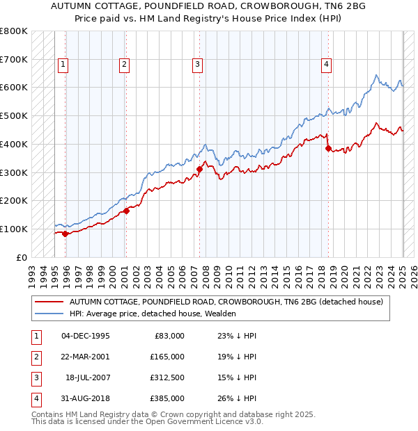 AUTUMN COTTAGE, POUNDFIELD ROAD, CROWBOROUGH, TN6 2BG: Price paid vs HM Land Registry's House Price Index