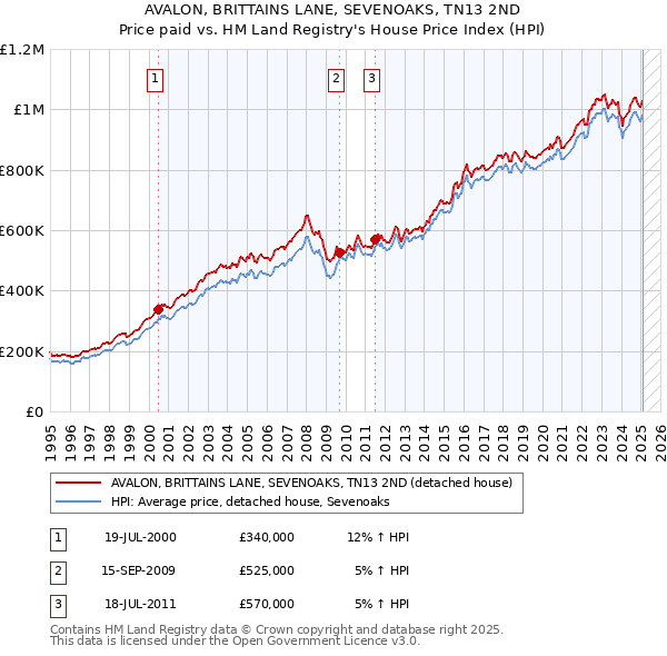 AVALON, BRITTAINS LANE, SEVENOAKS, TN13 2ND: Price paid vs HM Land Registry's House Price Index