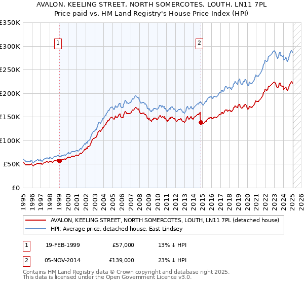 AVALON, KEELING STREET, NORTH SOMERCOTES, LOUTH, LN11 7PL: Price paid vs HM Land Registry's House Price Index
