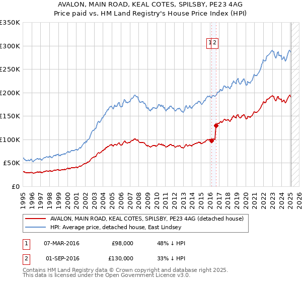 AVALON, MAIN ROAD, KEAL COTES, SPILSBY, PE23 4AG: Price paid vs HM Land Registry's House Price Index