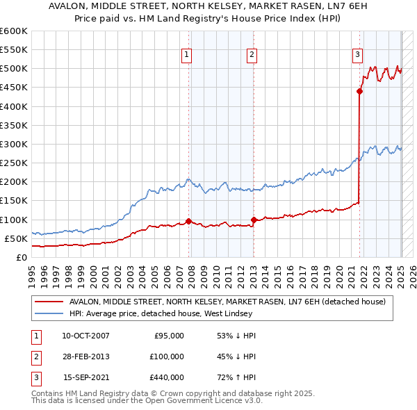 AVALON, MIDDLE STREET, NORTH KELSEY, MARKET RASEN, LN7 6EH: Price paid vs HM Land Registry's House Price Index