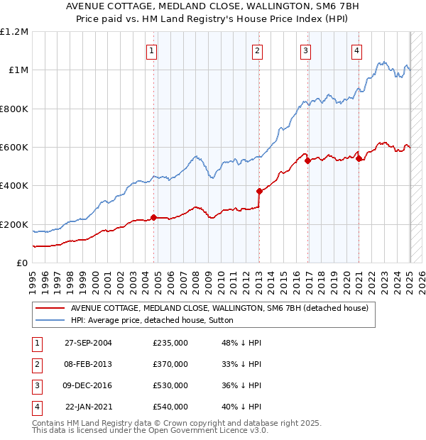 AVENUE COTTAGE, MEDLAND CLOSE, WALLINGTON, SM6 7BH: Price paid vs HM Land Registry's House Price Index