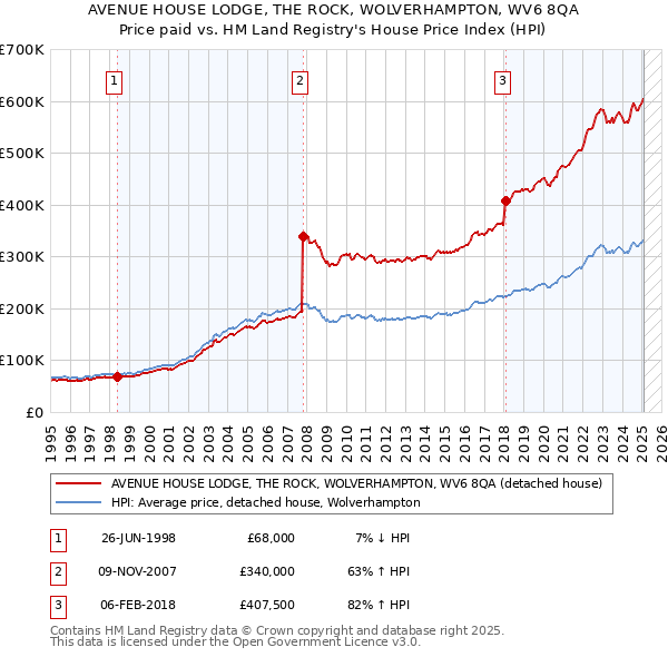 AVENUE HOUSE LODGE, THE ROCK, WOLVERHAMPTON, WV6 8QA: Price paid vs HM Land Registry's House Price Index
