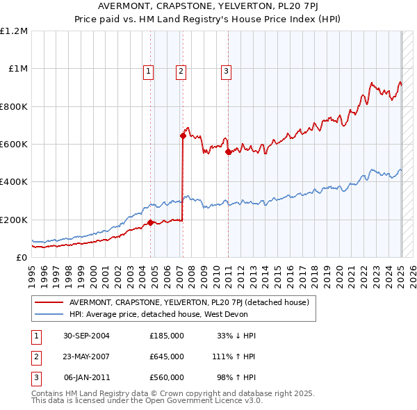 AVERMONT, CRAPSTONE, YELVERTON, PL20 7PJ: Price paid vs HM Land Registry's House Price Index