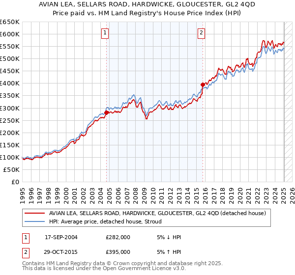 AVIAN LEA, SELLARS ROAD, HARDWICKE, GLOUCESTER, GL2 4QD: Price paid vs HM Land Registry's House Price Index