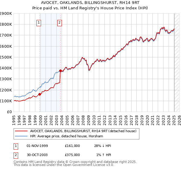 AVOCET, OAKLANDS, BILLINGSHURST, RH14 9RT: Price paid vs HM Land Registry's House Price Index