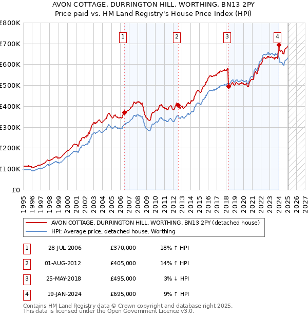 AVON COTTAGE, DURRINGTON HILL, WORTHING, BN13 2PY: Price paid vs HM Land Registry's House Price Index