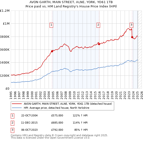 AVON GARTH, MAIN STREET, ALNE, YORK, YO61 1TB: Price paid vs HM Land Registry's House Price Index