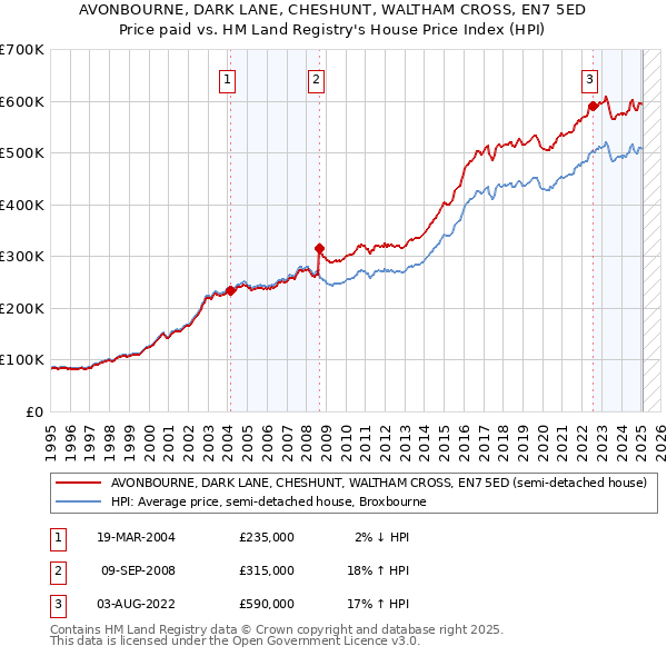 AVONBOURNE, DARK LANE, CHESHUNT, WALTHAM CROSS, EN7 5ED: Price paid vs HM Land Registry's House Price Index