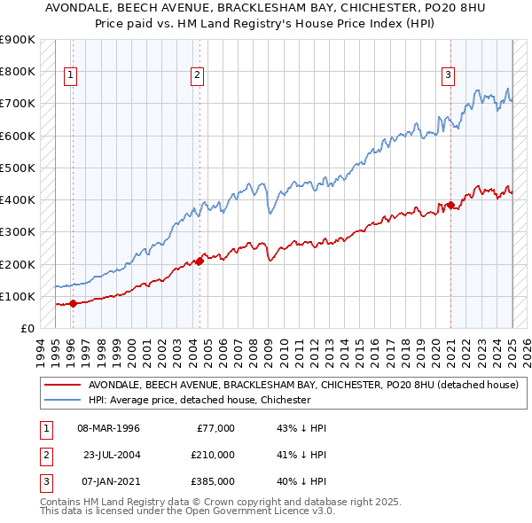 AVONDALE, BEECH AVENUE, BRACKLESHAM BAY, CHICHESTER, PO20 8HU: Price paid vs HM Land Registry's House Price Index