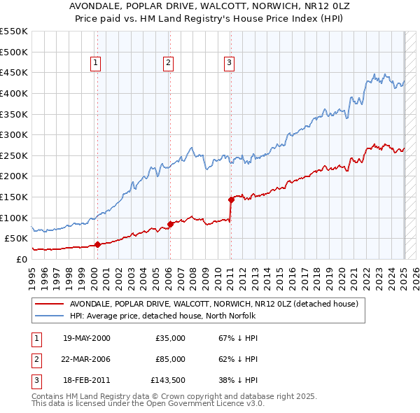 AVONDALE, POPLAR DRIVE, WALCOTT, NORWICH, NR12 0LZ: Price paid vs HM Land Registry's House Price Index
