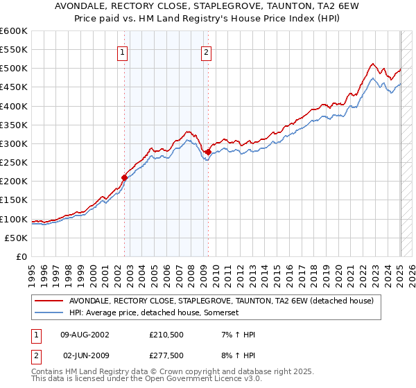 AVONDALE, RECTORY CLOSE, STAPLEGROVE, TAUNTON, TA2 6EW: Price paid vs HM Land Registry's House Price Index