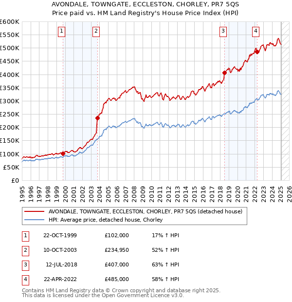 AVONDALE, TOWNGATE, ECCLESTON, CHORLEY, PR7 5QS: Price paid vs HM Land Registry's House Price Index