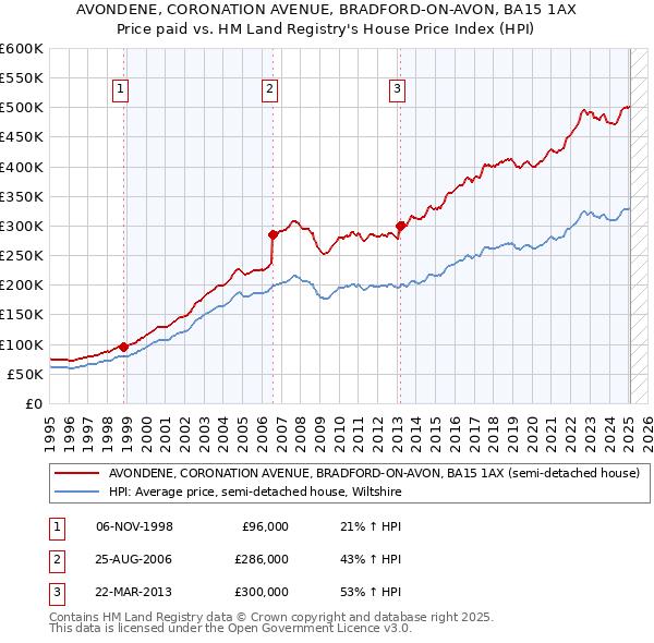 AVONDENE, CORONATION AVENUE, BRADFORD-ON-AVON, BA15 1AX: Price paid vs HM Land Registry's House Price Index