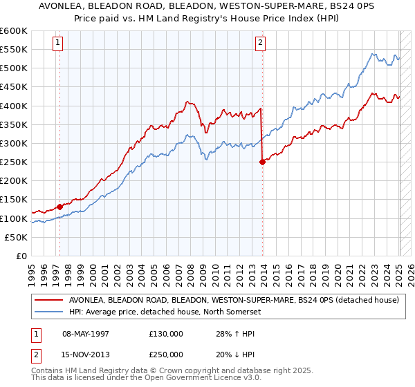 AVONLEA, BLEADON ROAD, BLEADON, WESTON-SUPER-MARE, BS24 0PS: Price paid vs HM Land Registry's House Price Index