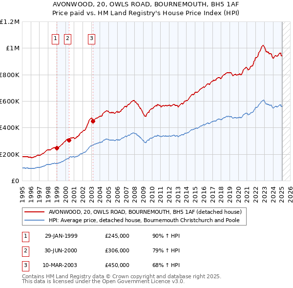AVONWOOD, 20, OWLS ROAD, BOURNEMOUTH, BH5 1AF: Price paid vs HM Land Registry's House Price Index