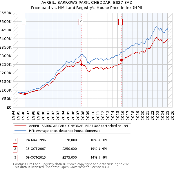 AVREIL, BARROWS PARK, CHEDDAR, BS27 3AZ: Price paid vs HM Land Registry's House Price Index