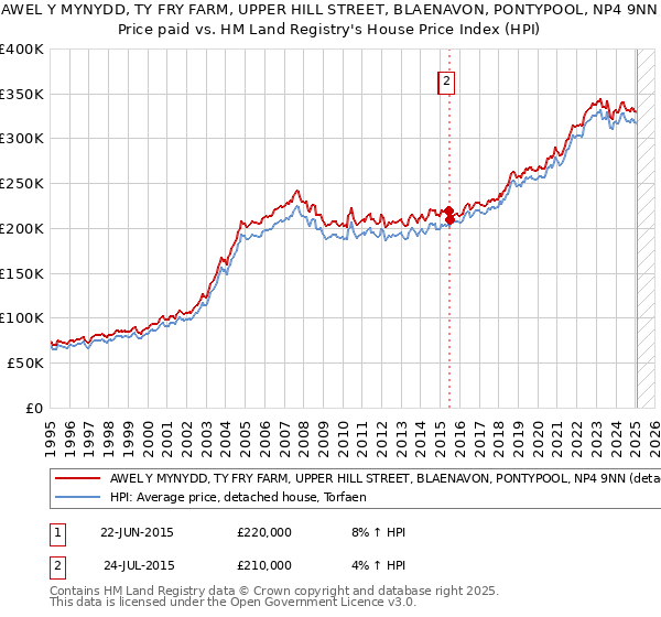 AWEL Y MYNYDD, TY FRY FARM, UPPER HILL STREET, BLAENAVON, PONTYPOOL, NP4 9NN: Price paid vs HM Land Registry's House Price Index