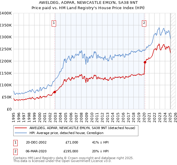 AWELDEG, ADPAR, NEWCASTLE EMLYN, SA38 9NT: Price paid vs HM Land Registry's House Price Index