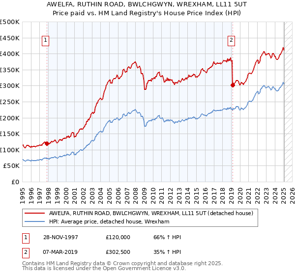 AWELFA, RUTHIN ROAD, BWLCHGWYN, WREXHAM, LL11 5UT: Price paid vs HM Land Registry's House Price Index