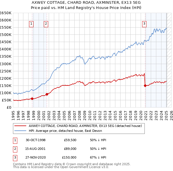 AXWEY COTTAGE, CHARD ROAD, AXMINSTER, EX13 5EG: Price paid vs HM Land Registry's House Price Index