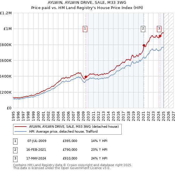 AYLWIN, AYLWIN DRIVE, SALE, M33 3WG: Price paid vs HM Land Registry's House Price Index