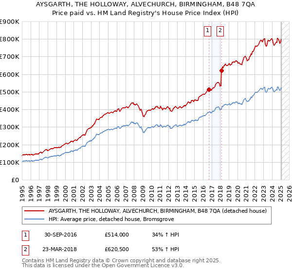 AYSGARTH, THE HOLLOWAY, ALVECHURCH, BIRMINGHAM, B48 7QA: Price paid vs HM Land Registry's House Price Index