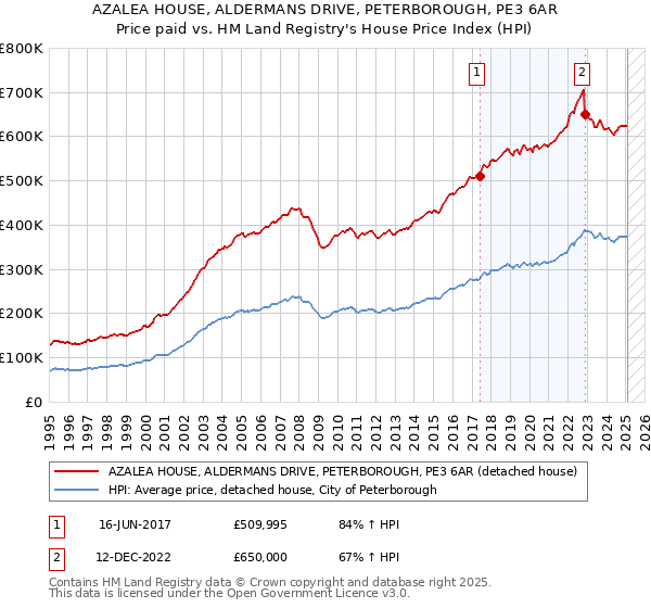AZALEA HOUSE, ALDERMANS DRIVE, PETERBOROUGH, PE3 6AR: Price paid vs HM Land Registry's House Price Index