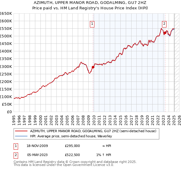 AZIMUTH, UPPER MANOR ROAD, GODALMING, GU7 2HZ: Price paid vs HM Land Registry's House Price Index