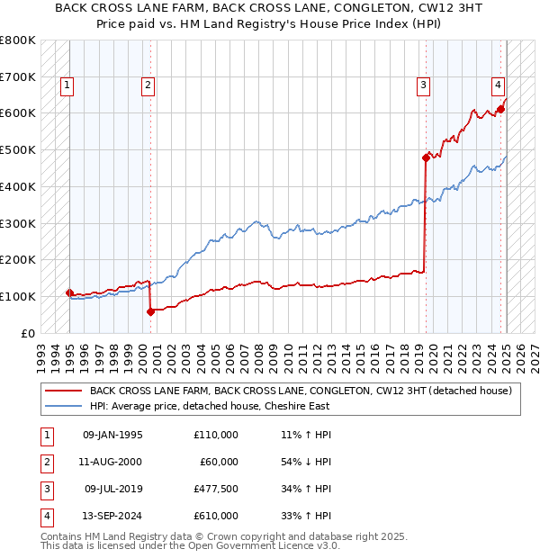 BACK CROSS LANE FARM, BACK CROSS LANE, CONGLETON, CW12 3HT: Price paid vs HM Land Registry's House Price Index