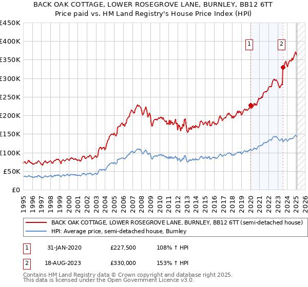 BACK OAK COTTAGE, LOWER ROSEGROVE LANE, BURNLEY, BB12 6TT: Price paid vs HM Land Registry's House Price Index