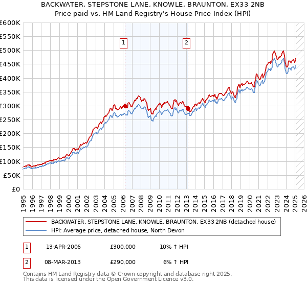 BACKWATER, STEPSTONE LANE, KNOWLE, BRAUNTON, EX33 2NB: Price paid vs HM Land Registry's House Price Index