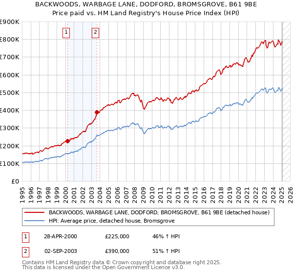 BACKWOODS, WARBAGE LANE, DODFORD, BROMSGROVE, B61 9BE: Price paid vs HM Land Registry's House Price Index