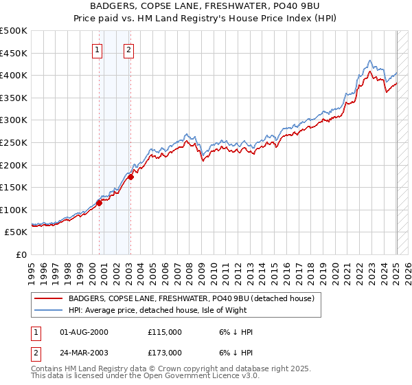 BADGERS, COPSE LANE, FRESHWATER, PO40 9BU: Price paid vs HM Land Registry's House Price Index