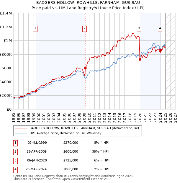 BADGERS HOLLOW, ROWHILLS, FARNHAM, GU9 9AU: Price paid vs HM Land Registry's House Price Index
