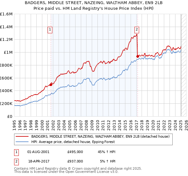 BADGERS, MIDDLE STREET, NAZEING, WALTHAM ABBEY, EN9 2LB: Price paid vs HM Land Registry's House Price Index