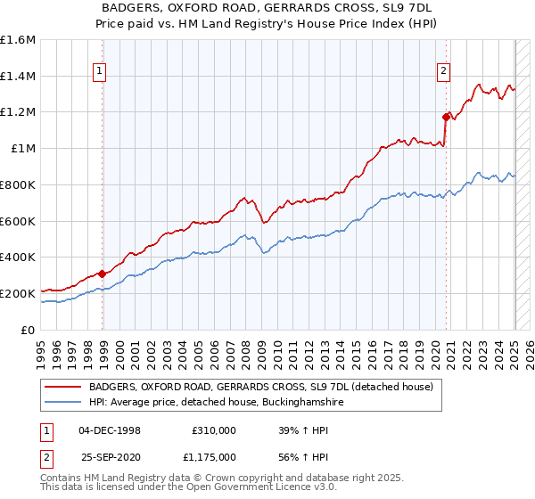 BADGERS, OXFORD ROAD, GERRARDS CROSS, SL9 7DL: Price paid vs HM Land Registry's House Price Index